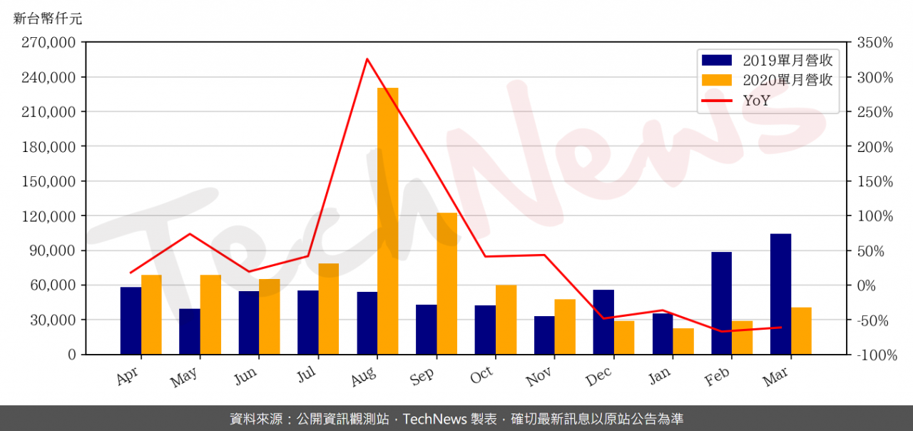 TechNews_UNIFOSA_8277_202003_yoy.png