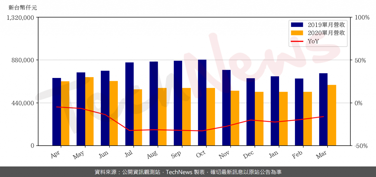 TechNews_WAFER_WORKS_6182_202003_yoy.png