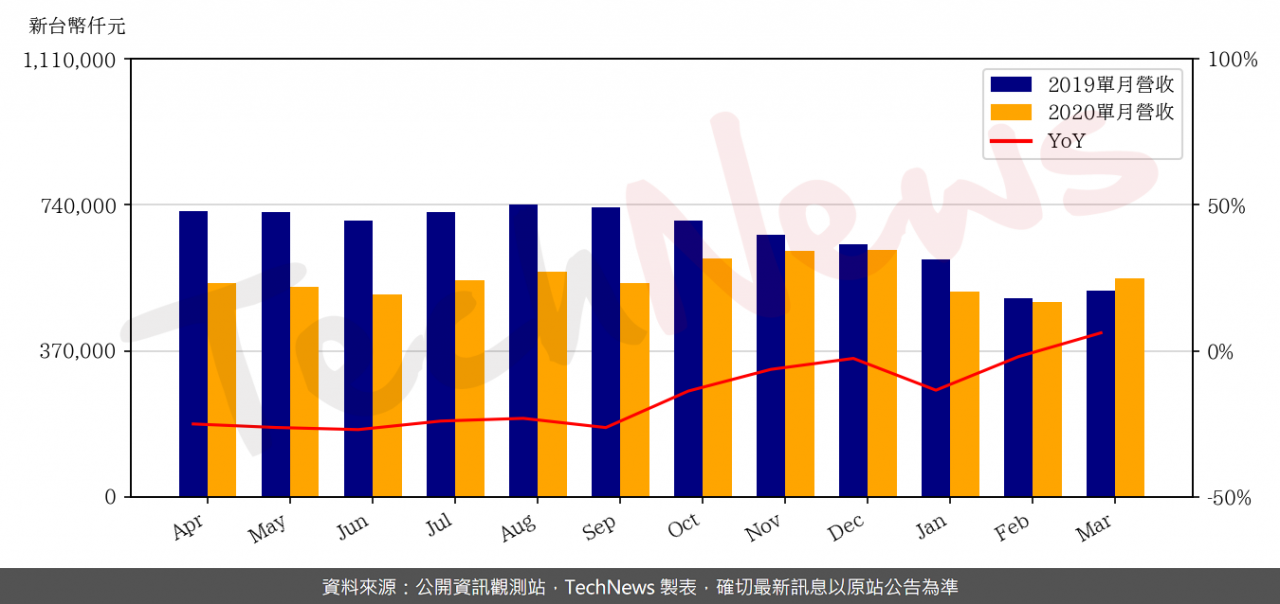 TechNews_WALTON_8110_202003_yoy.png