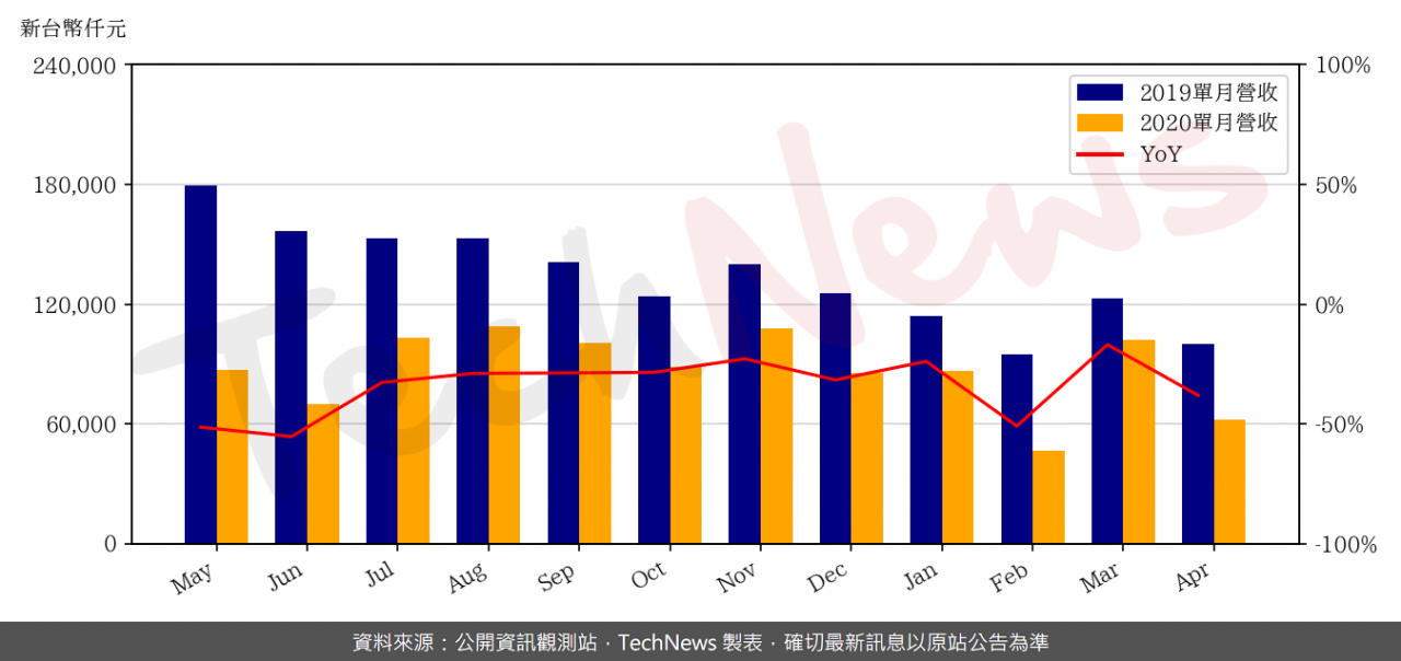 TechNews_ALCOR_MICRO_8054_202004_yoy.png