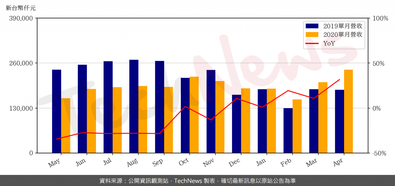 TechNews_APEC_8261_202004_yoy.png