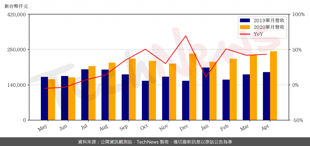 TechNews_ASPEED_5274_202004_yoy.png