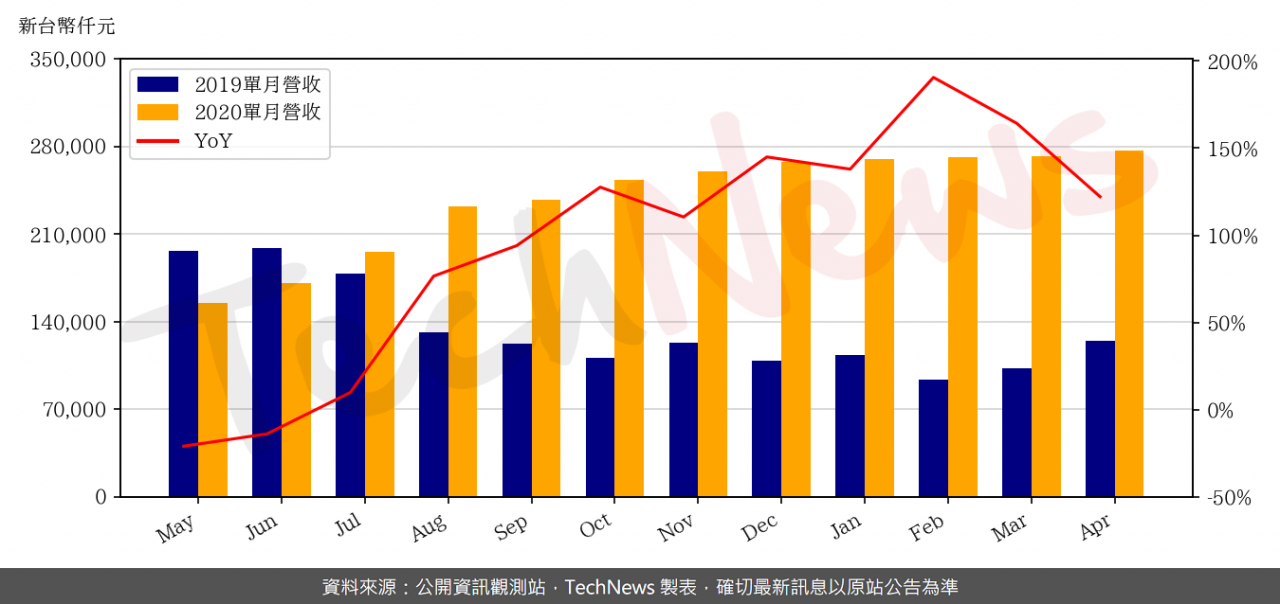 TechNews_AWSC_8086_202004_yoy.png