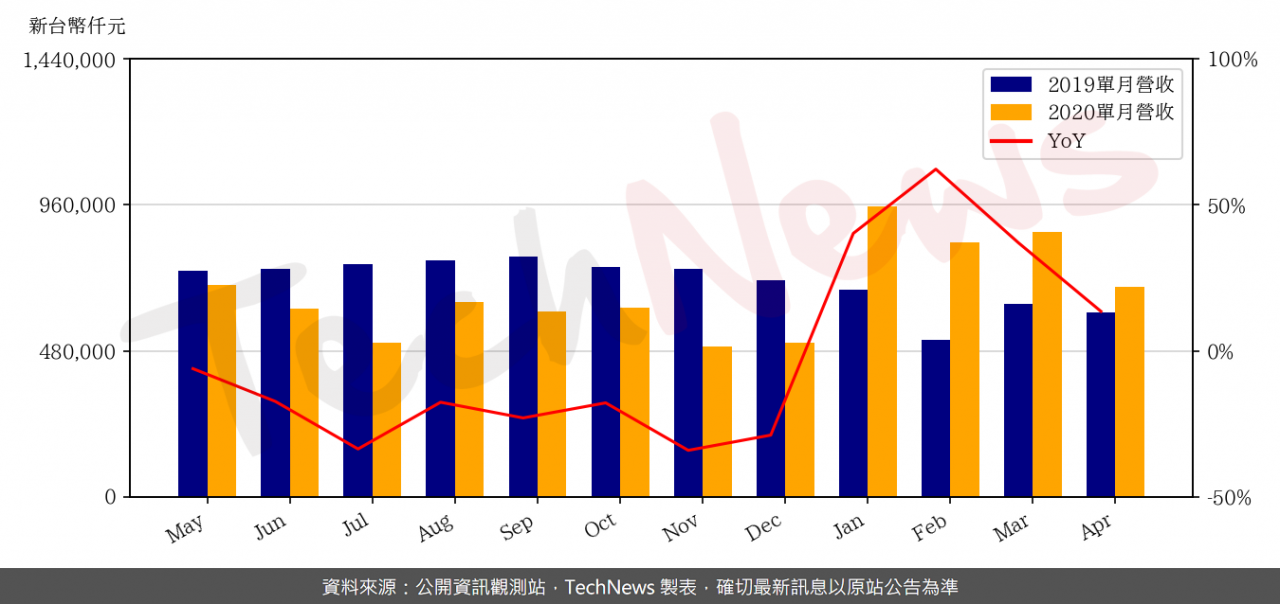 TechNews_CMC_2323_202004_yoy.png