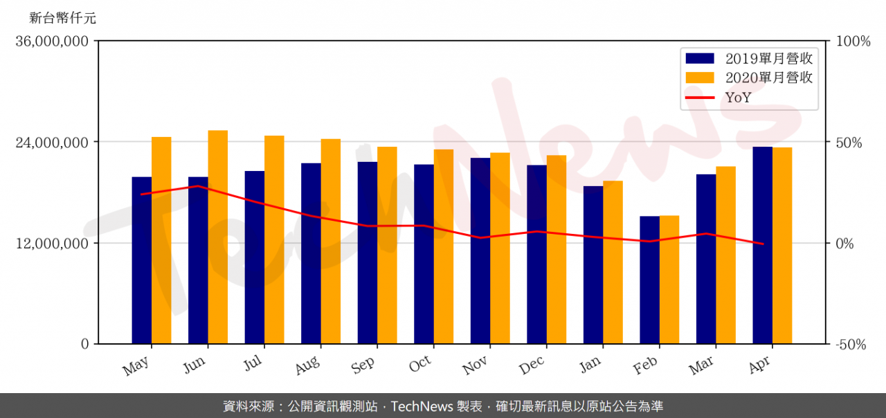 TechNews_DELTA_2308_202004_yoy.png