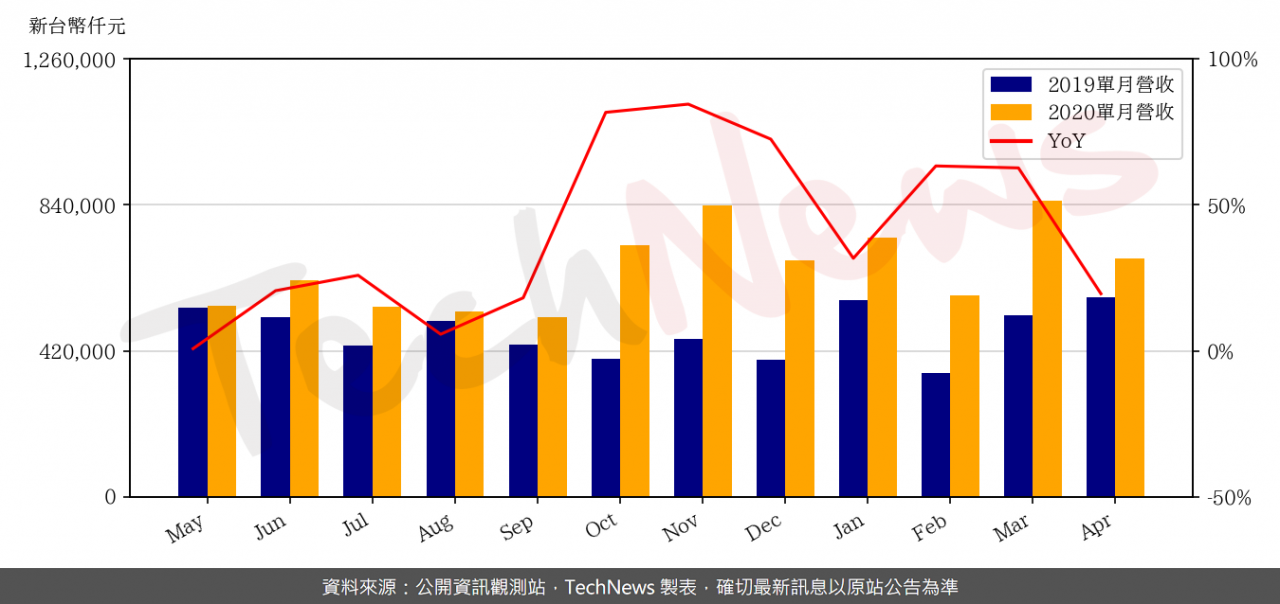 TechNews_DFI_INC_2397_202004_yoy.png