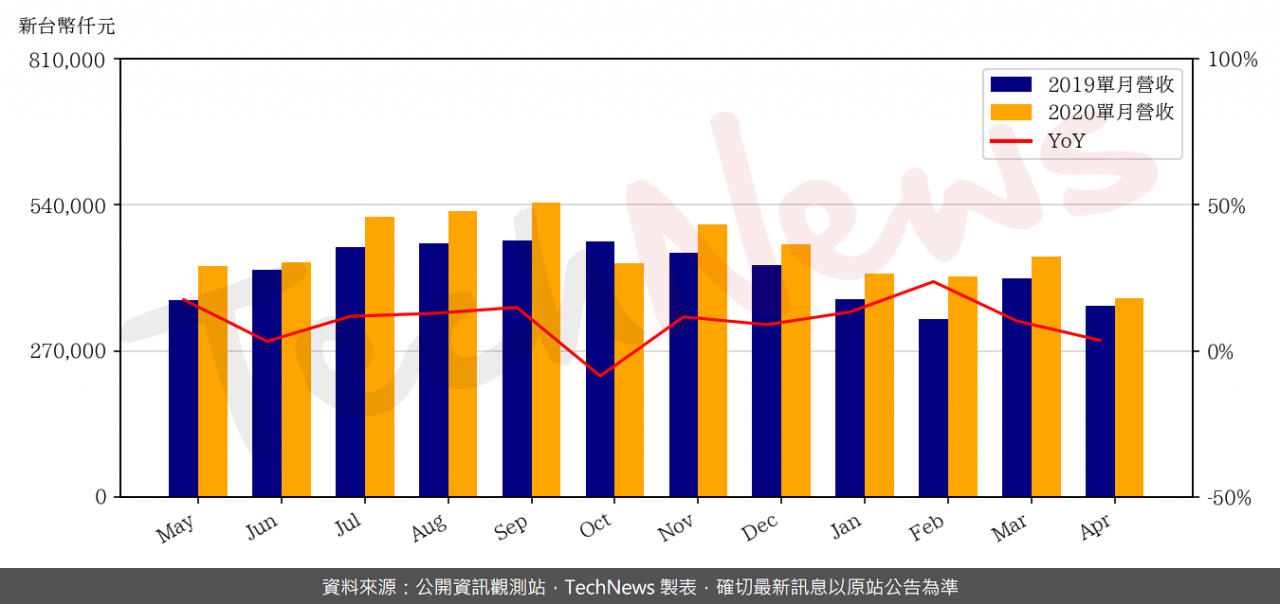 TechNews_FARADAY_3035_202004_yoy.png