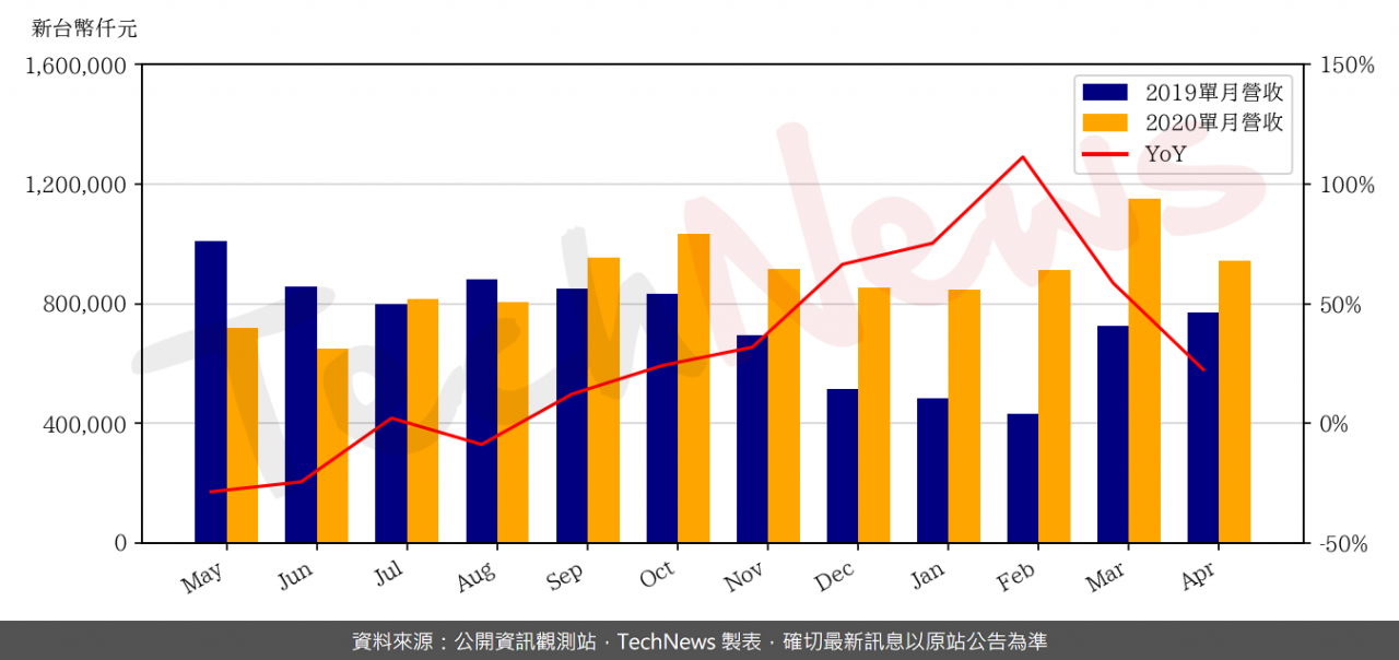 TechNews_FOCALTECH_3545_202004_yoy.png