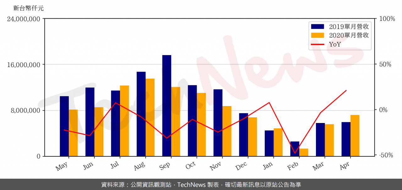 TechNews_FTC_2354_202004_yoy.png