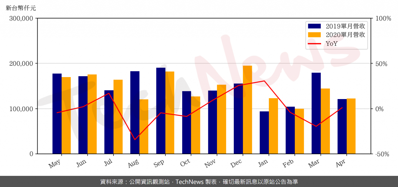 TechNews_GCS_4991_202004_yoy.png