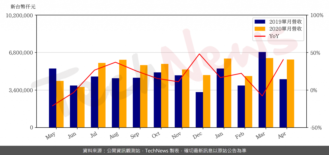 TechNews_GIGABYTE_2376_202004_yoy.png