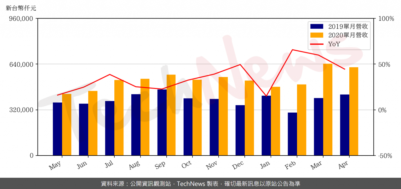 TechNews_GMT_8081_202004_yoy.png