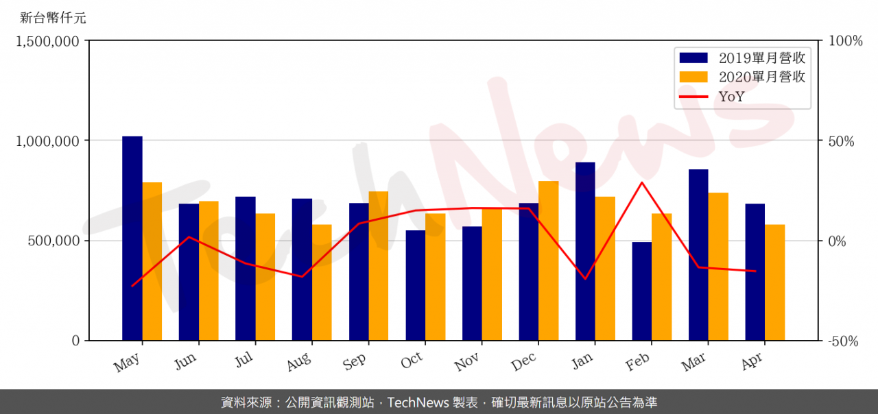 TechNews_GSC_2406_202004_yoy.png