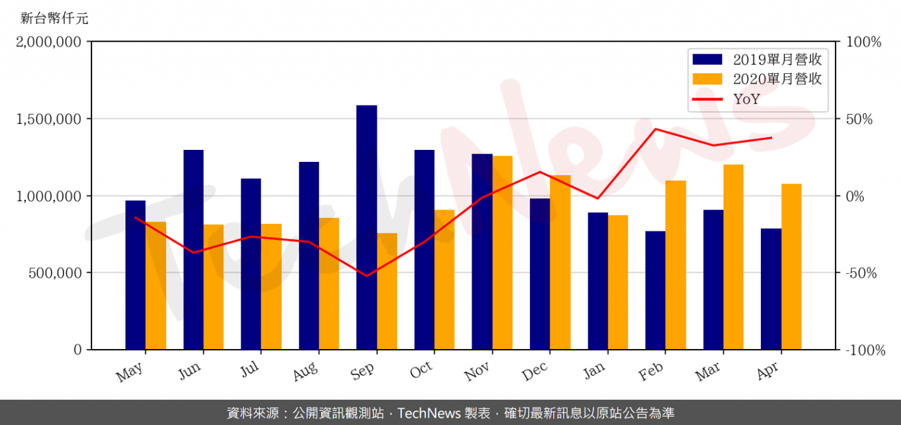 TechNews_GUC_3443_202004_yoy.png