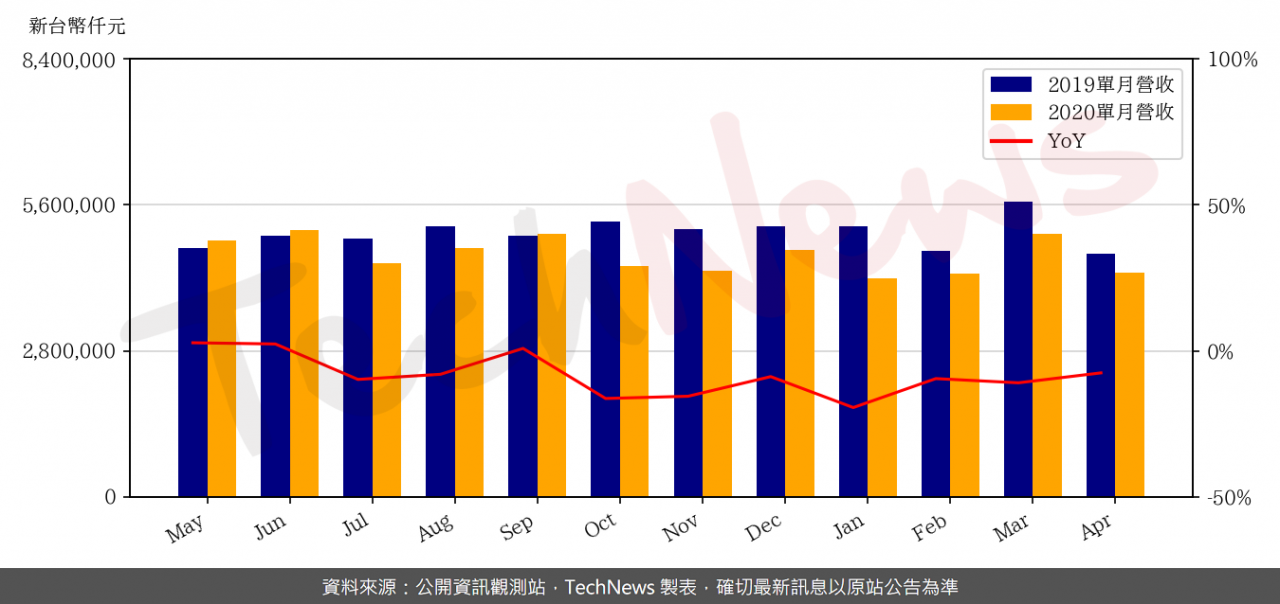 TechNews_GWC_6488_202004_yoy.png