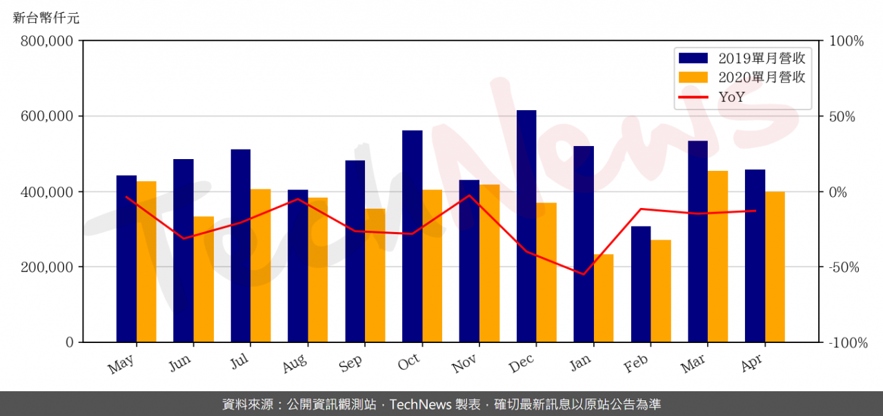 TechNews_GW_3272_202004_yoy.png