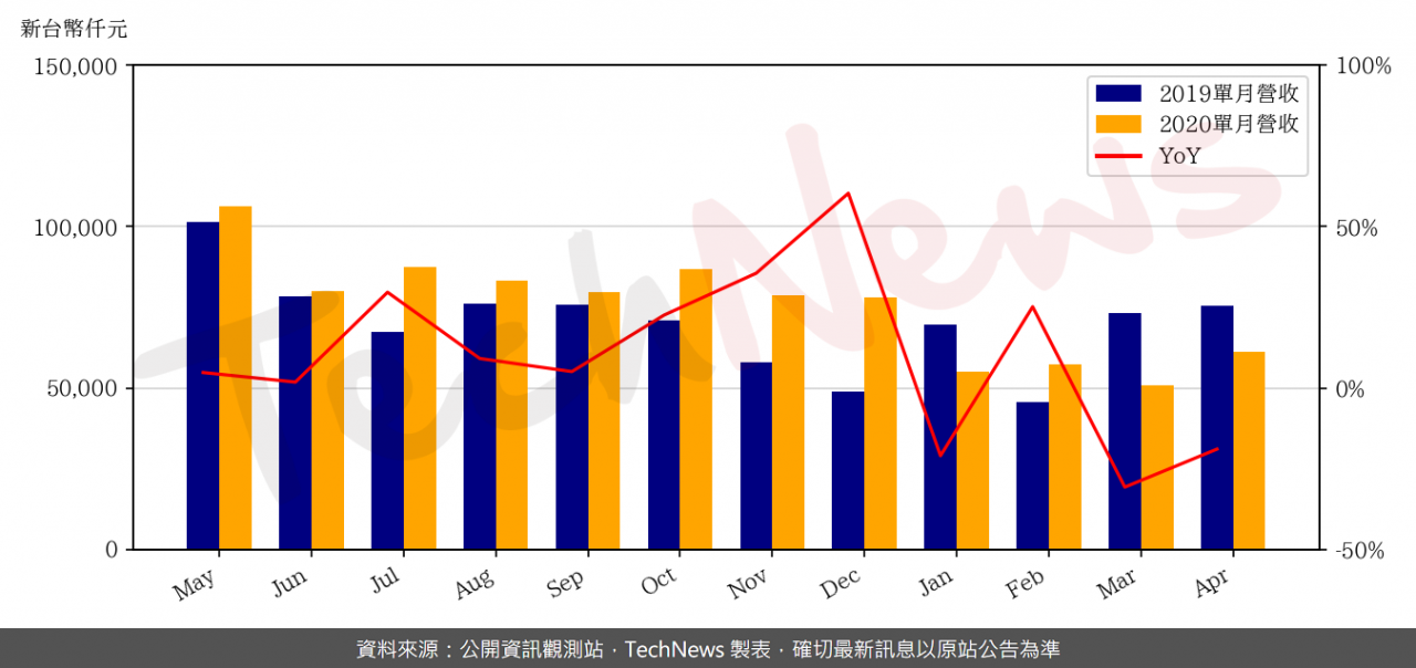 TechNews_HIGHER_WAY_3268_202004_yoy.png