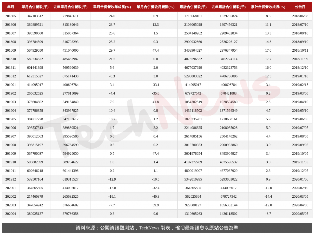 TechNews_HON_HAI_2317_202004_table.png