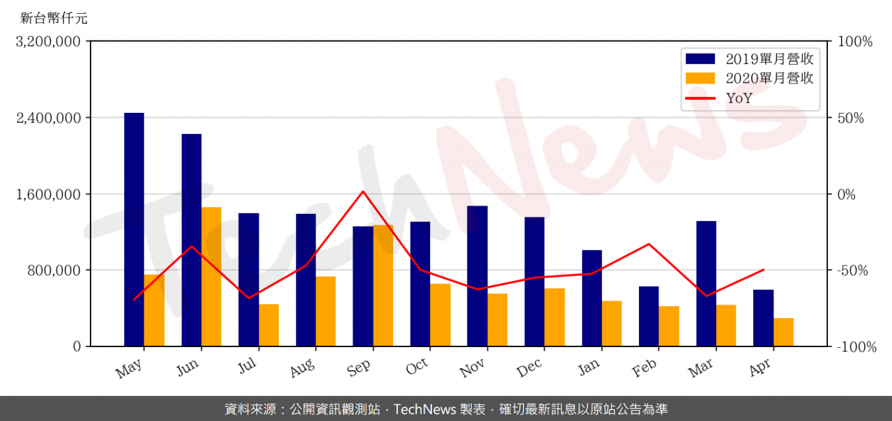 TechNews_HTC_2498_202004_yoy.png