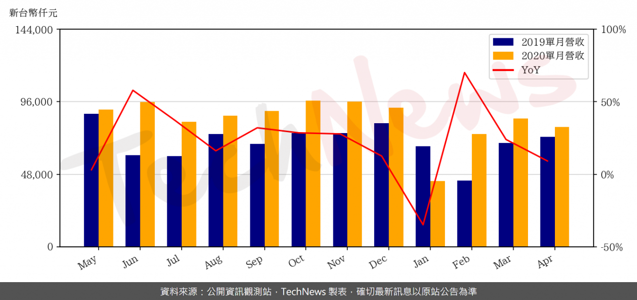 TechNews_IC_8040_202004_yoy.png