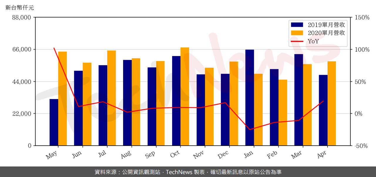 TechNews_IET_4971_202004_yoy.png