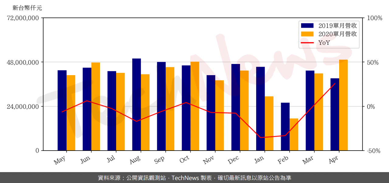 TechNews_INVENTEC_2356_202004_yoy.png