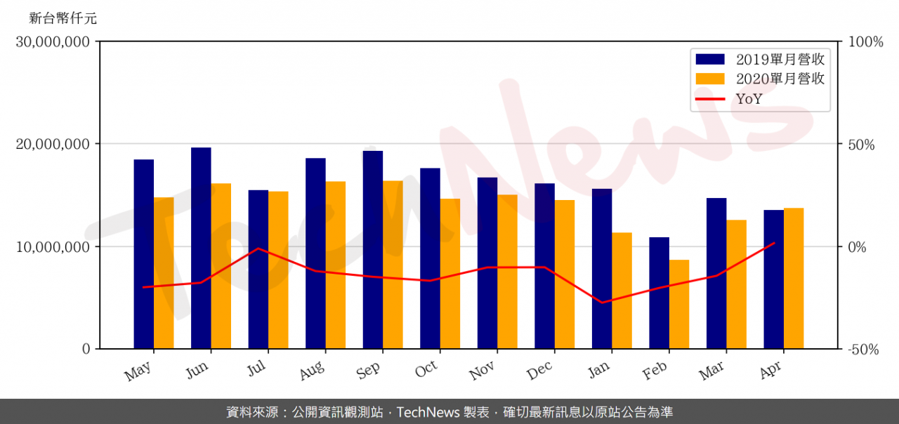 TechNews_LTC_2301_202004_yoy.png