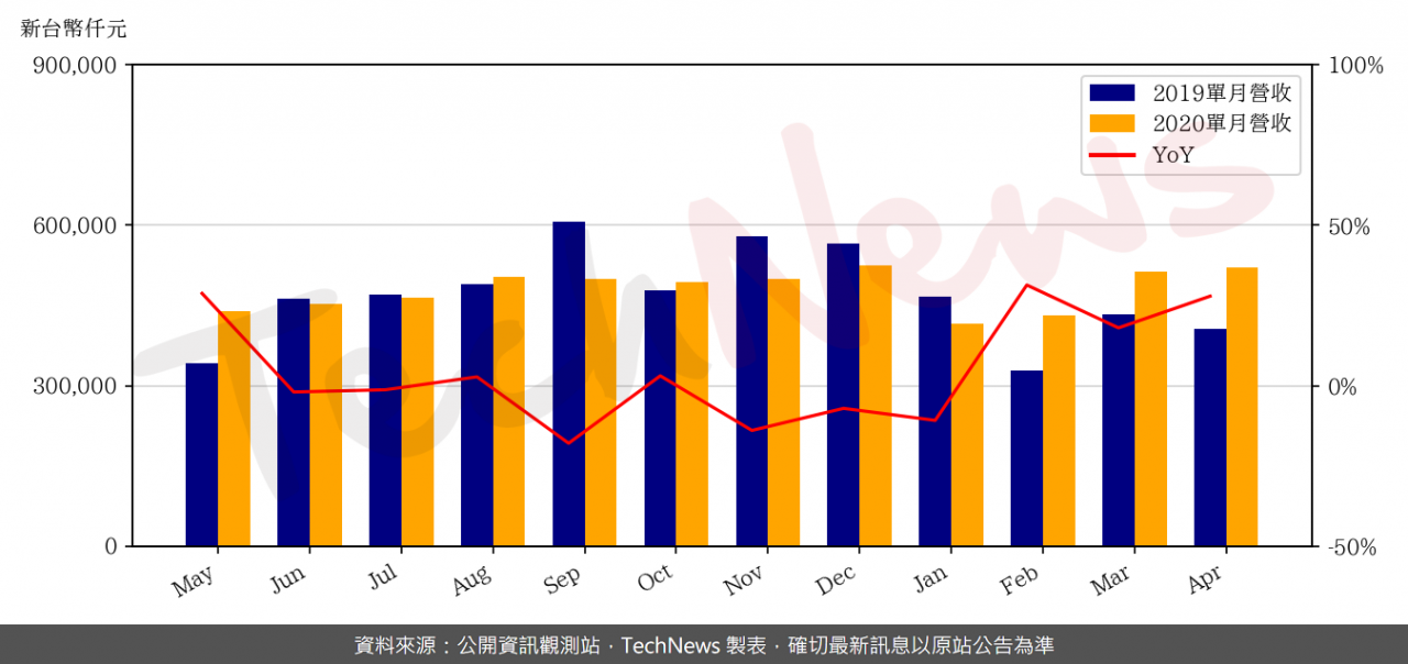 TechNews_MPI_6223_202004_yoy.png