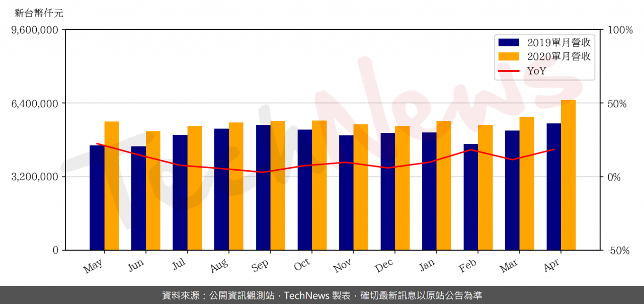 TechNews_NOVATEK_3034_202004_yoy.png