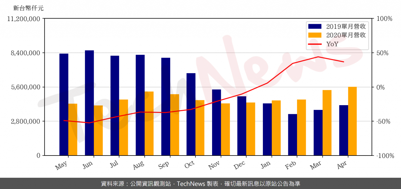 TechNews_NTC_2408_202004_yoy.png