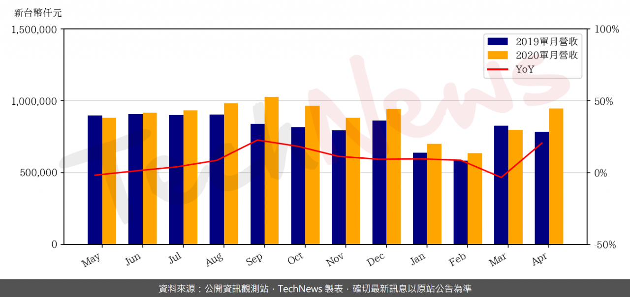 TechNews_NTC_4919_202004_yoy.png