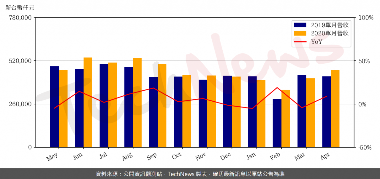 TechNews_OPTOTECH_2340_202004_yoy.png