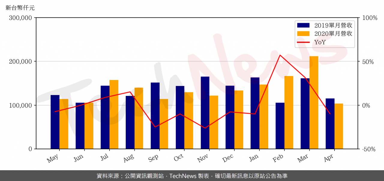 TechNews_PANRAM_8088_202004_yoy.png