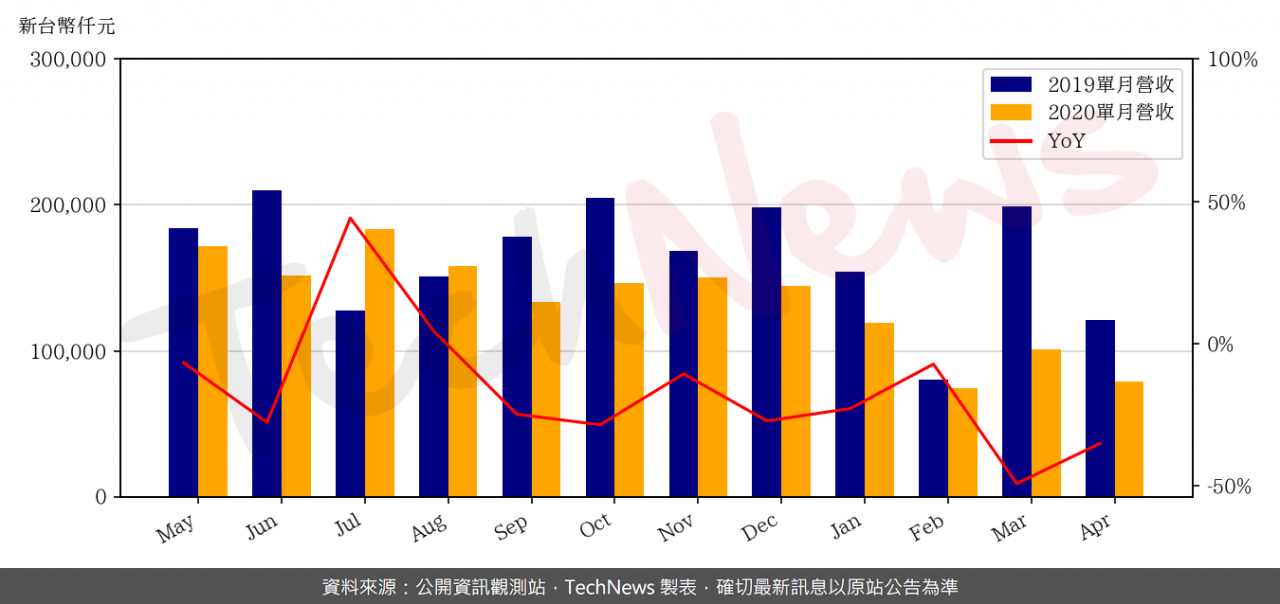 TechNews_PATEC_2236_202004_yoy.png