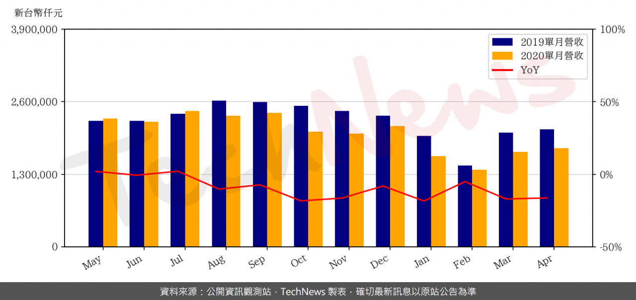 TechNews_PI_2328_202004_yoy.png