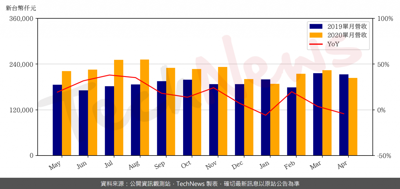 TechNews_PSI_8028_202004_yoy.png