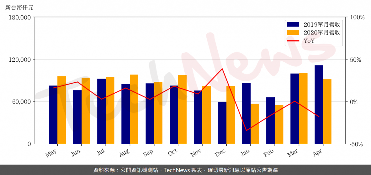 TechNews_PTC_6129_202004_yoy.png