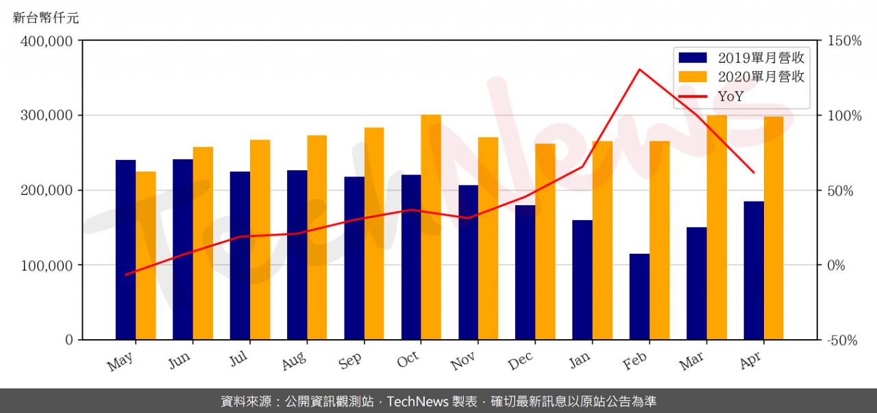 TechNews_RICHWAVE_4968_202004_yoy.png