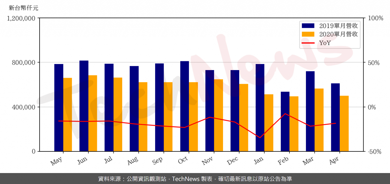 TechNews_RITEK_2349_202004_yoy.png