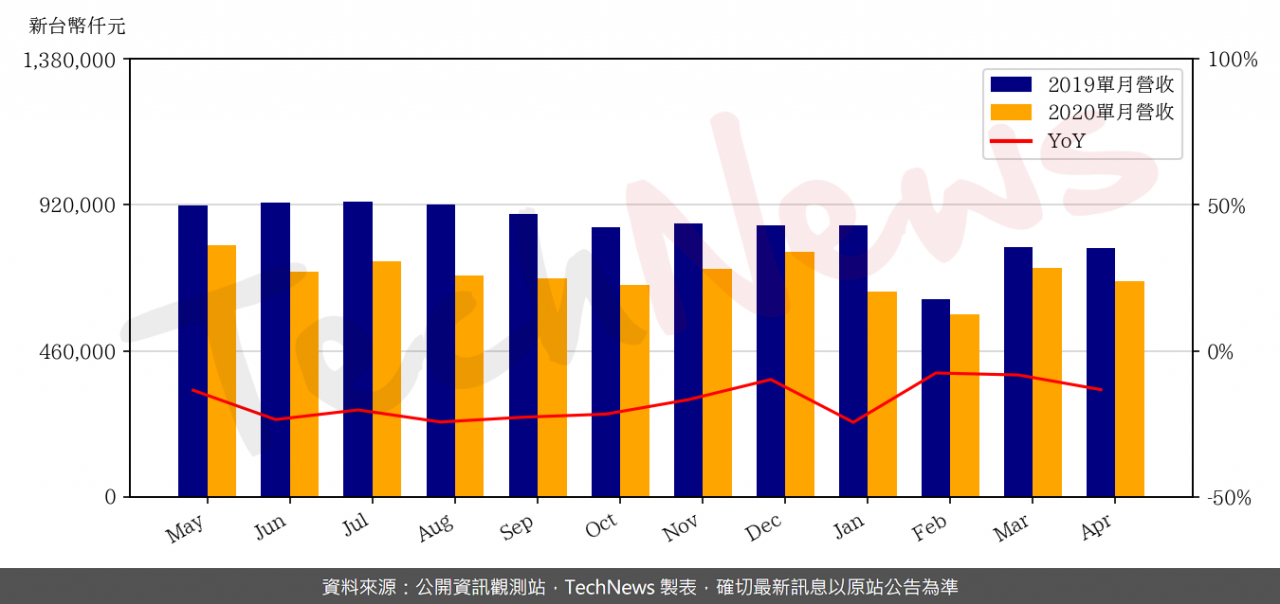 TechNews_SDI_2351_202004_yoy.png