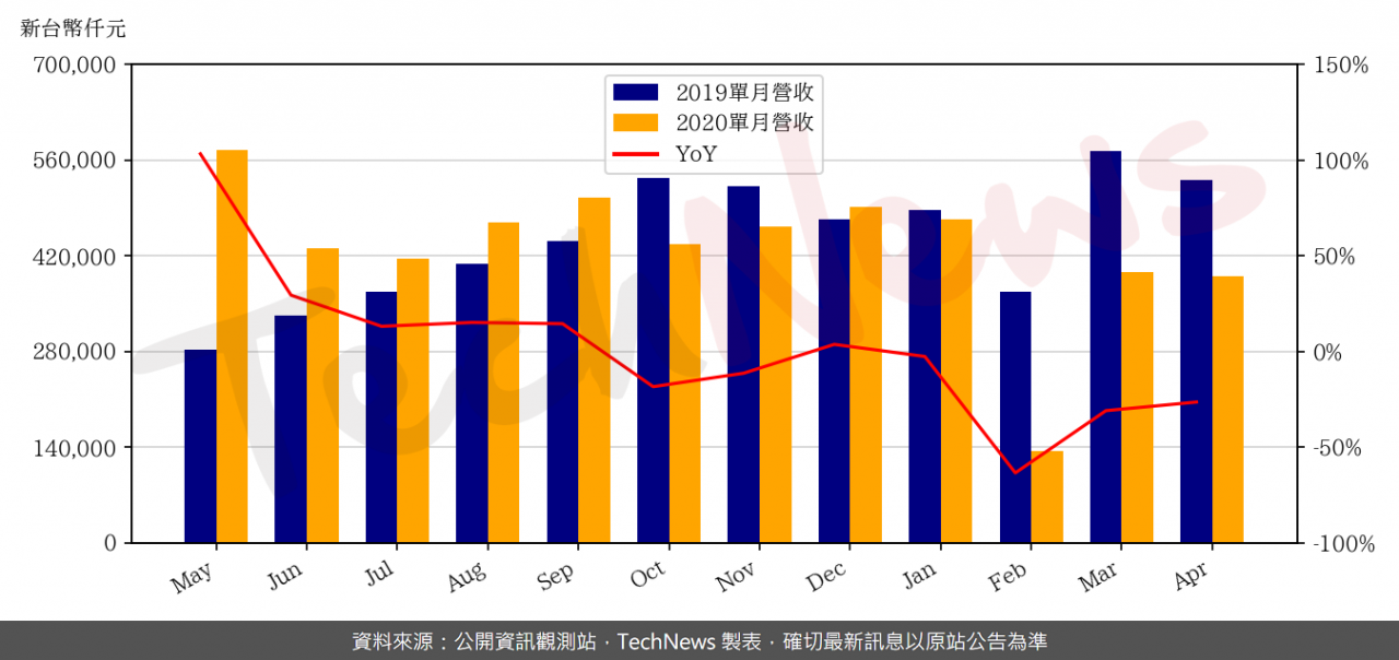 TechNews_SHUNSIN_6451_202004_yoy.png