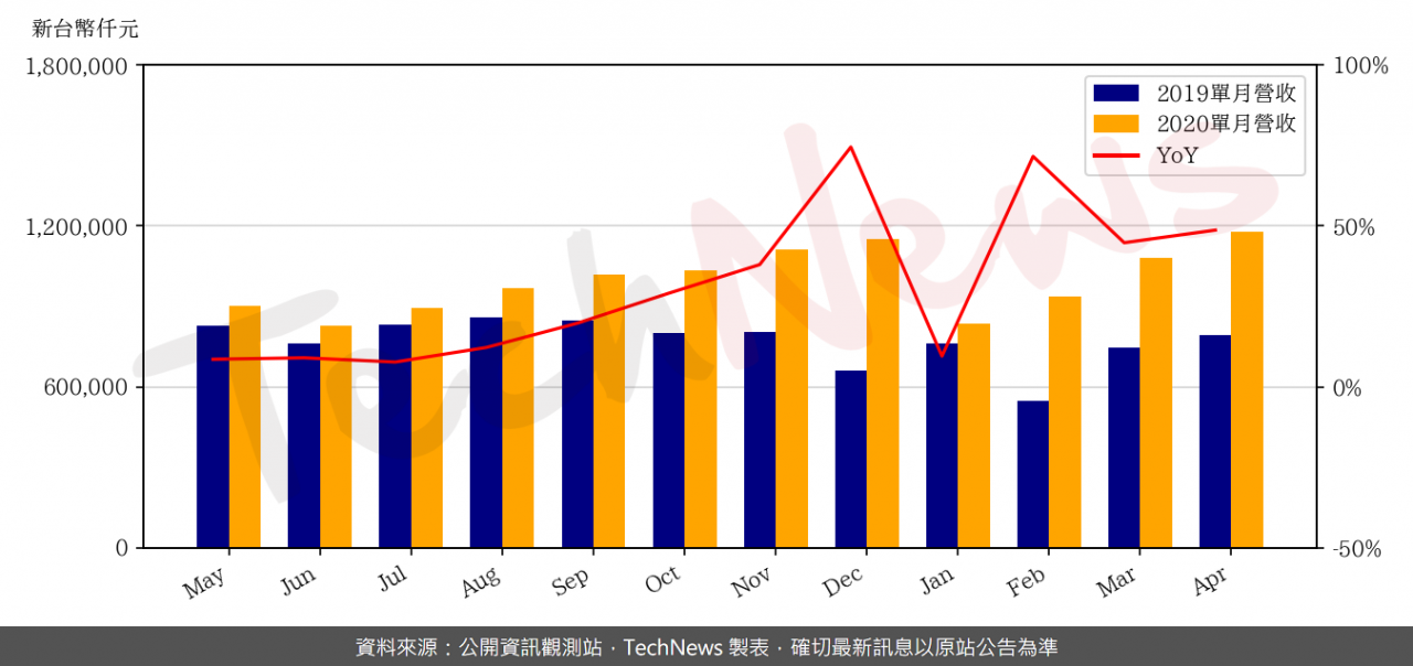 TechNews_SILERGY_6415_202004_yoy.png