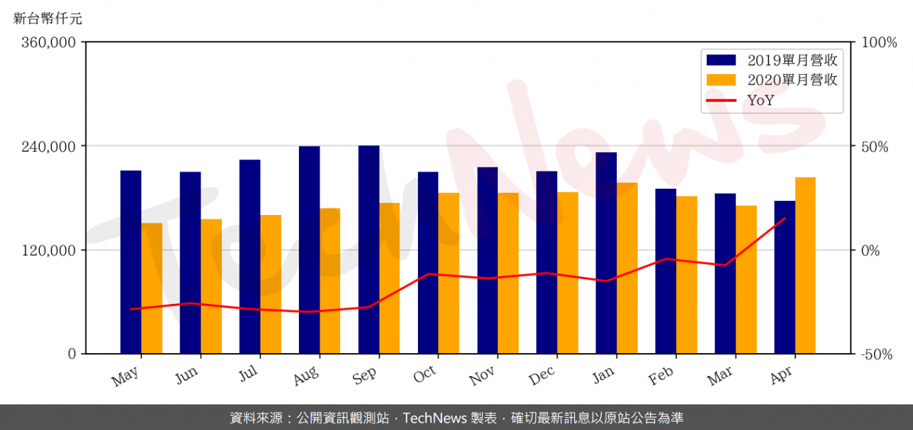 TechNews_SINOPOWER_6435_202004_yoy.png