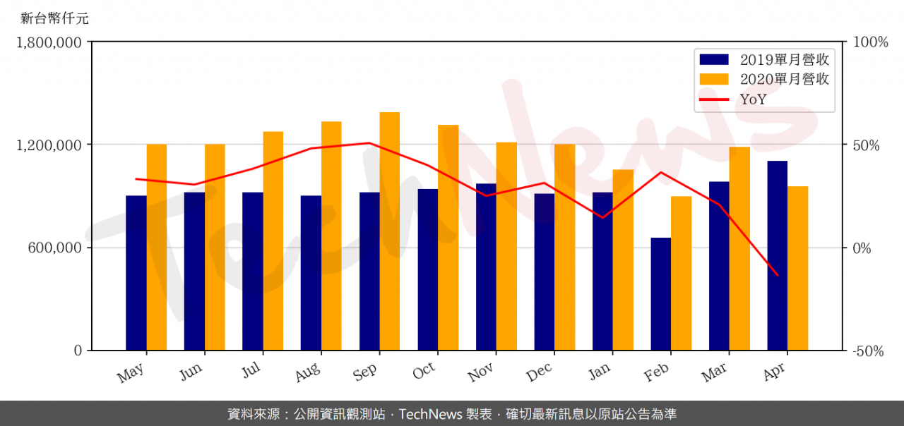 TechNews_SITRONIX_8016_202004_yoy.png