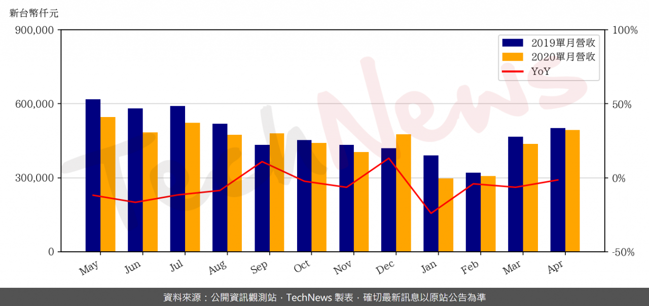 TechNews_SUNPLUS_2401_202004_yoy.png