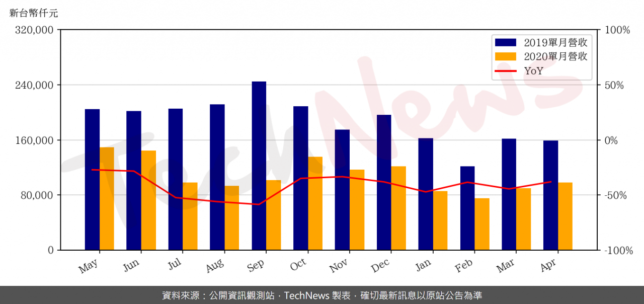 TechNews_TECOM_2321_202004_yoy.png