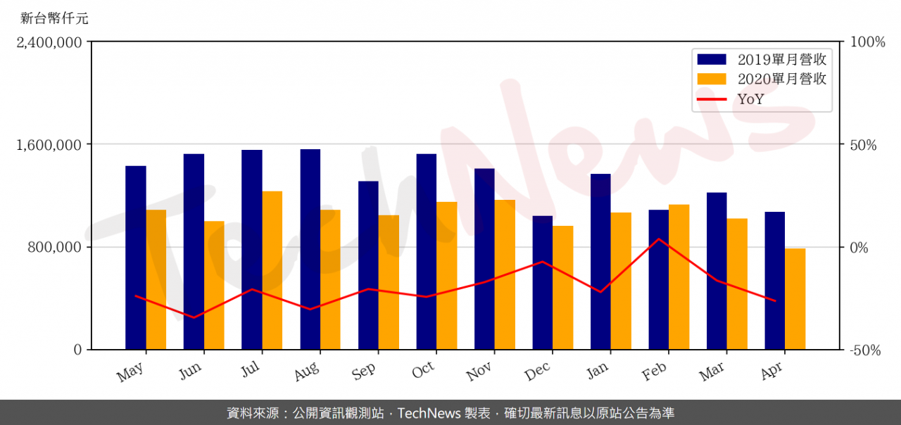 TechNews_TRANSCEND_2451_202004_yoy.png