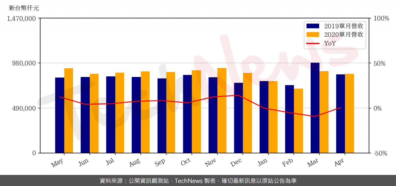 TechNews_TSC_5425_202004_yoy.png