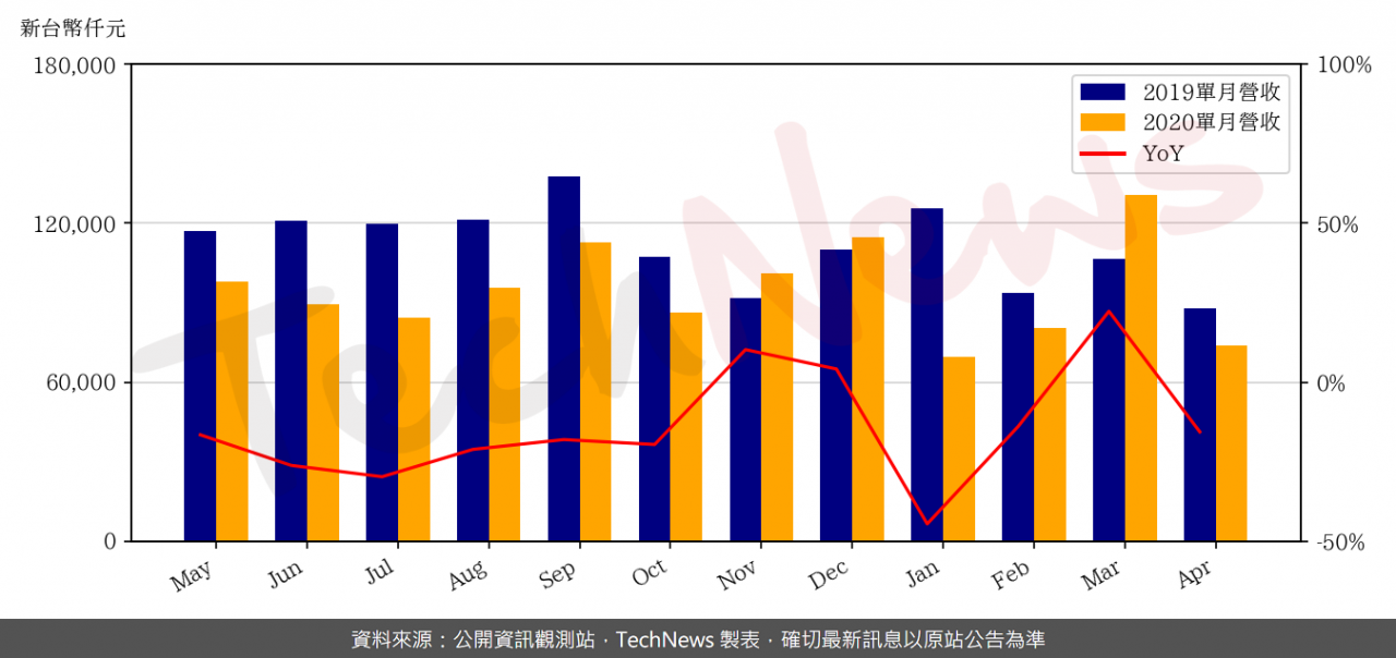 TechNews_ULTRACHIP_3141_202004_yoy.png