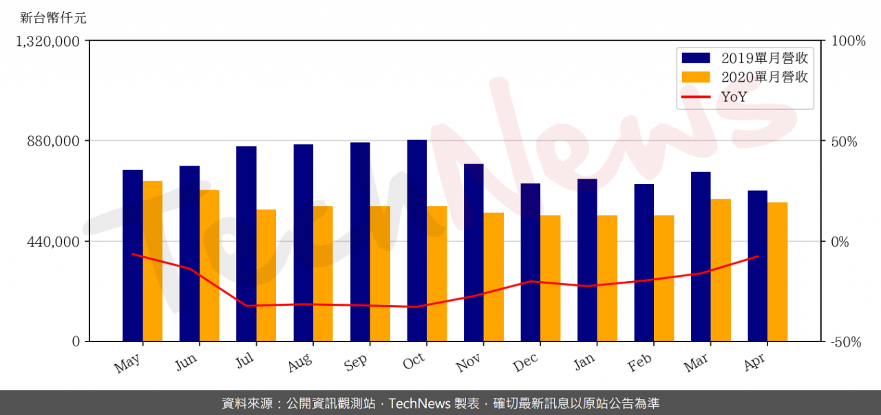 TechNews_WAFER_WORKS_6182_202004_yoy.png